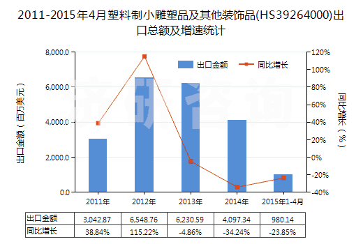 2011-2015年4月塑料制小雕塑品及其他裝飾品(HS39264000)出口總額及增速統(tǒng)計(jì)